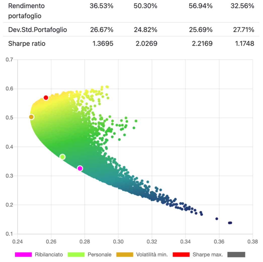 Frontiera efficiente di Markowitz e indice di Sharpe 